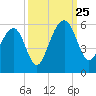 Parker Island tide chart for Wednesday, September 25, 2024