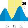 Parker Island tide chart for Thursday, September 26, 2024