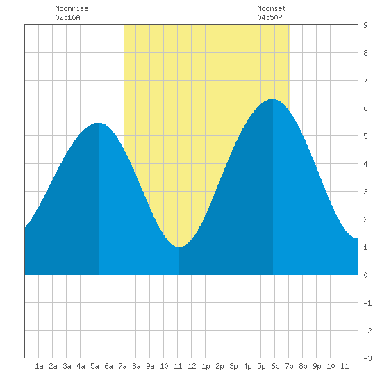 Parker Island tide chart for Friday, September 27, 2024