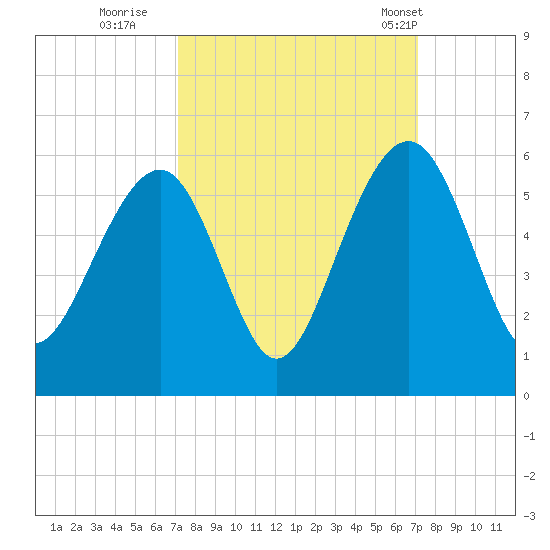 Parker Island tide chart for Saturday, September 28, 2024