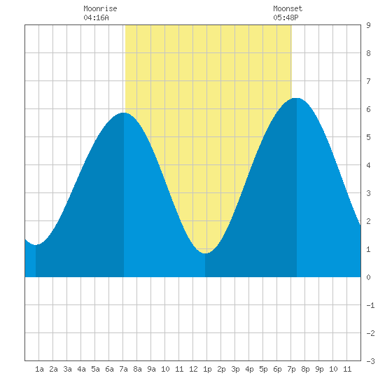 Parker Island tide chart for Sunday, September 29, 2024