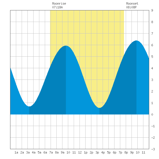 Parker Island tide chart for Tuesday, September 3, 2024
