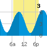 Parker Island tide chart for Tuesday, September 3, 2024