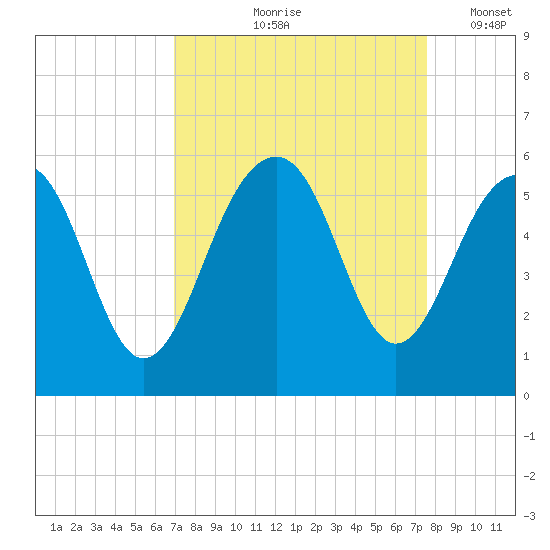 Parker Island tide chart for Saturday, September 7, 2024