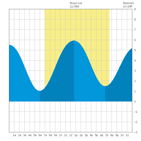 Parker Island tide chart for Sunday, September 8, 2024