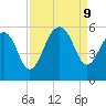 Parker Island tide chart for Monday, September 9, 2024