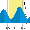 Parker Island tide chart for Friday, October 11, 2024