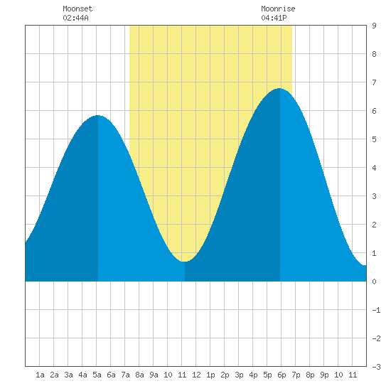 Parker Island tide chart for Sunday, October 13, 2024