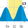 Parker Island tide chart for Sunday, October 13, 2024