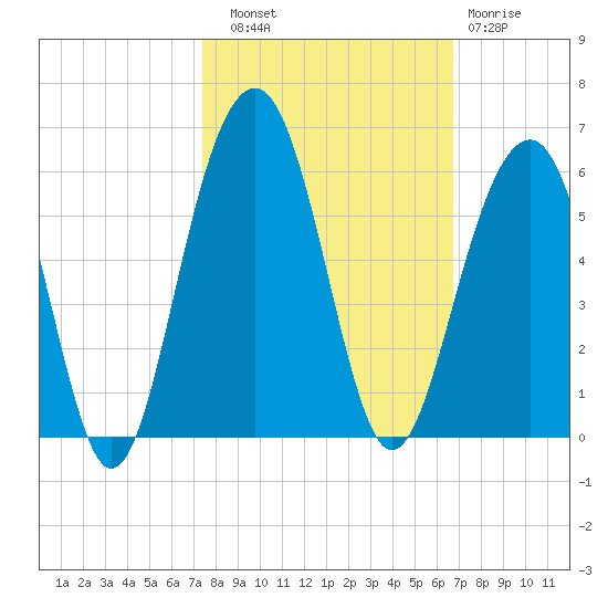 Parker Island tide chart for Friday, October 18, 2024