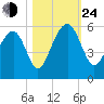 Parker Island tide chart for Thursday, October 24, 2024