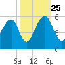 Parker Island tide chart for Friday, October 25, 2024