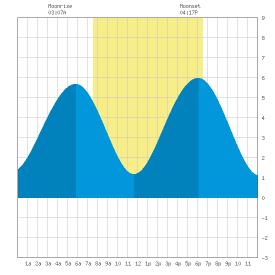 Parker Island tide chart for Sunday, October 27, 2024