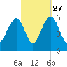 Parker Island tide chart for Sunday, October 27, 2024