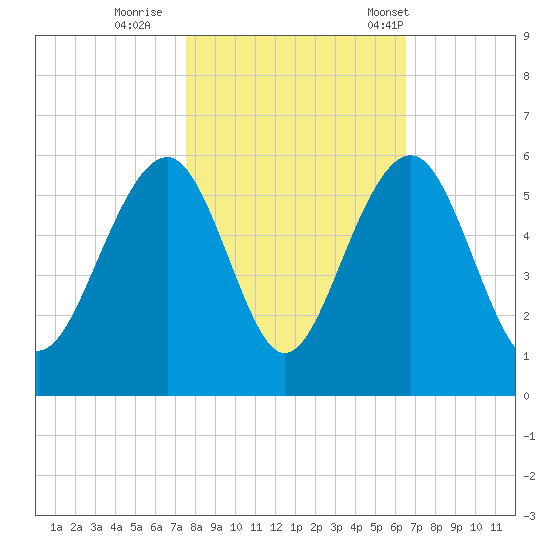 Parker Island tide chart for Monday, October 28, 2024