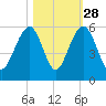 Parker Island tide chart for Monday, October 28, 2024