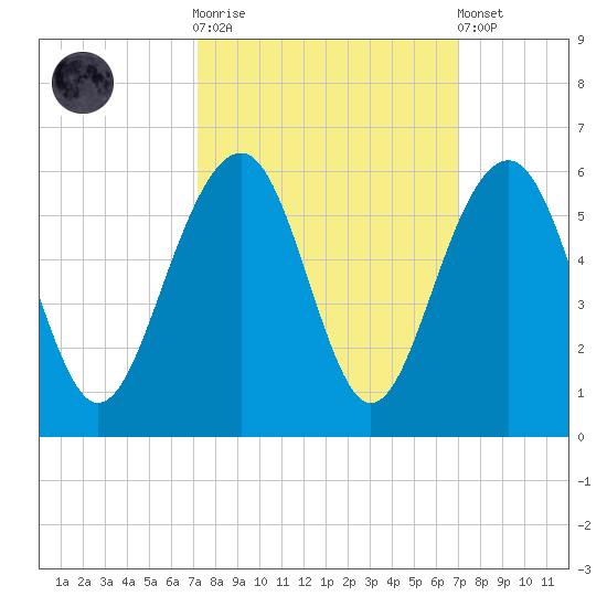 Parker Island tide chart for Wednesday, October 2, 2024