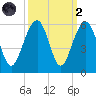 Parker Island tide chart for Wednesday, October 2, 2024