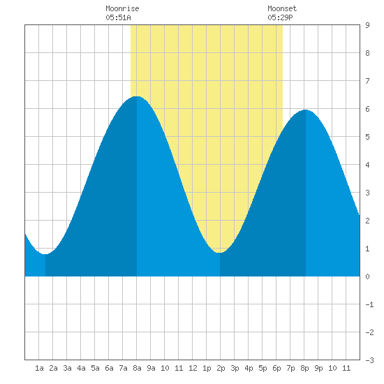 Parker Island tide chart for Wednesday, October 30, 2024