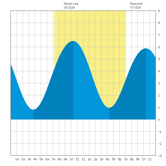 Parker Island tide chart for Friday, October 4, 2024