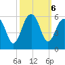 Parker Island tide chart for Sunday, October 6, 2024