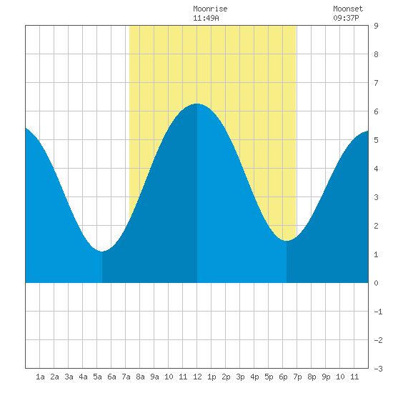 Parker Island tide chart for Monday, October 7, 2024