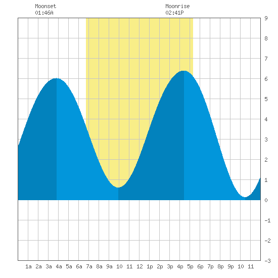 Parker Island tide chart for Monday, November 11, 2024