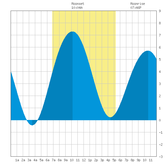 Parker Island tide chart for Monday, November 18, 2024