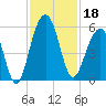 Parker Island tide chart for Monday, November 18, 2024