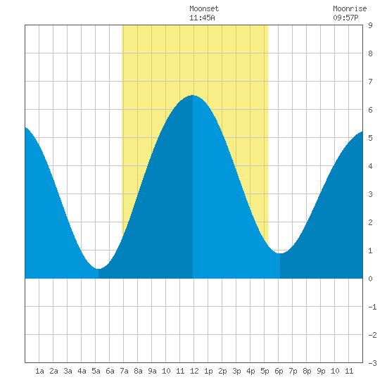 Parker Island tide chart for Wednesday, November 20, 2024