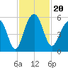 Parker Island tide chart for Wednesday, November 20, 2024