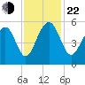 Parker Island tide chart for Friday, November 22, 2024