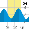 Parker Island tide chart for Sunday, November 24, 2024