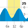 Parker Island tide chart for Monday, November 25, 2024