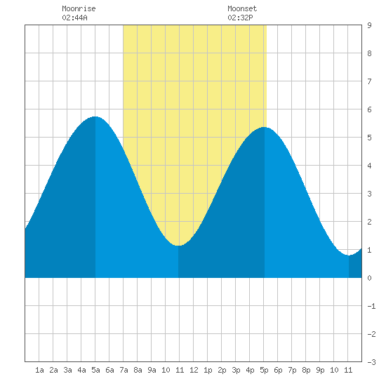 Parker Island tide chart for Tuesday, November 26, 2024