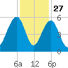 Parker Island tide chart for Wednesday, November 27, 2024