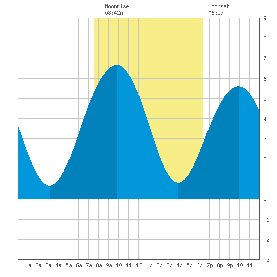 Parker Island tide chart for Saturday, November 2, 2024