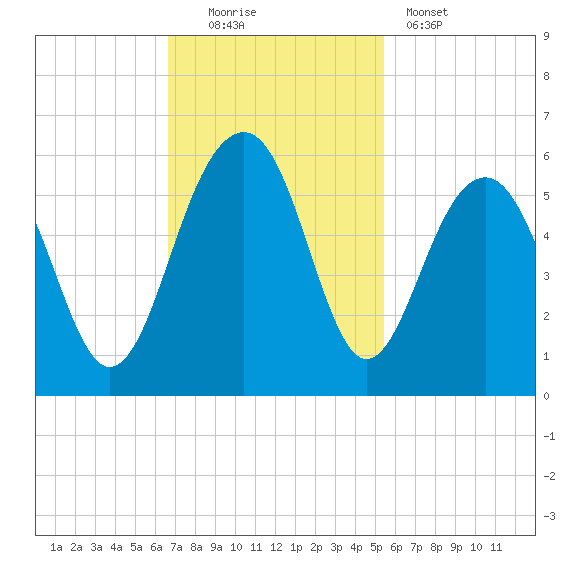 Parker Island tide chart for Sunday, November 3, 2024