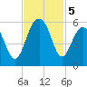 Parker Island tide chart for Tuesday, November 5, 2024