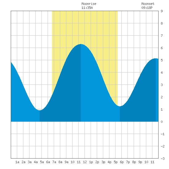 Parker Island tide chart for Wednesday, November 6, 2024