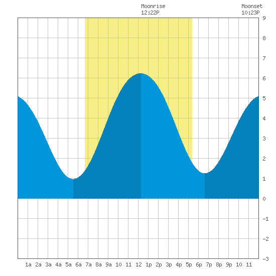 Parker Island tide chart for Thursday, November 7, 2024