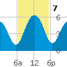 Parker Island tide chart for Thursday, November 7, 2024