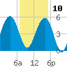 Parker Island tide chart for Tuesday, December 10, 2024