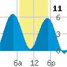 Parker Island tide chart for Wednesday, December 11, 2024