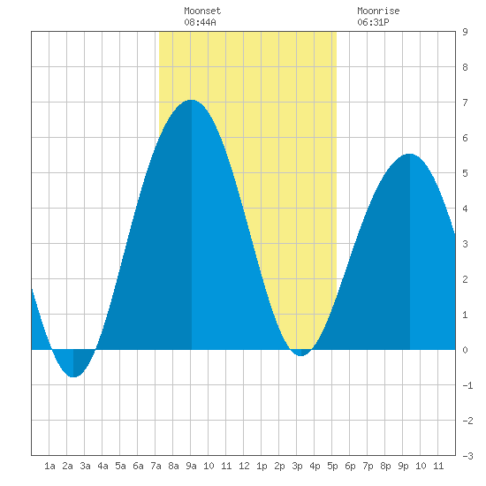 Parker Island tide chart for Monday, December 16, 2024