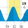 Parker Island tide chart for Thursday, December 19, 2024