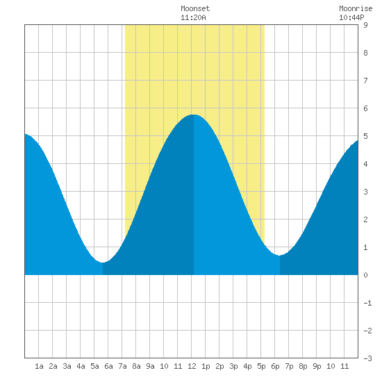 Parker Island tide chart for Friday, December 20, 2024