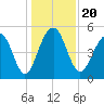 Parker Island tide chart for Friday, December 20, 2024