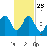 Parker Island tide chart for Monday, December 23, 2024