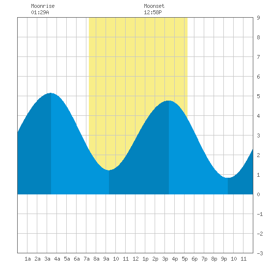 Parker Island tide chart for Tuesday, December 24, 2024